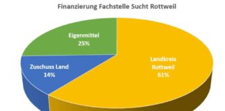 finanzierung