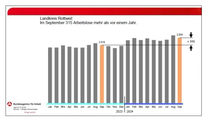 arbeitsmarkt september 24 rw 270924